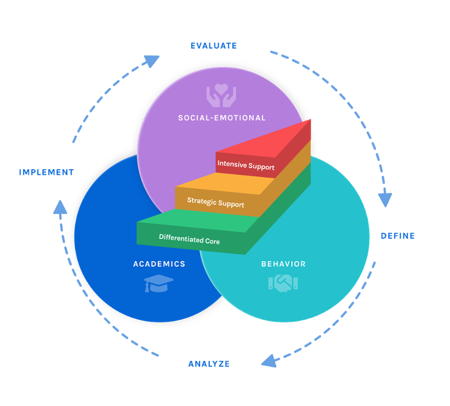 Aligning SMART Goals to the JustRight MTSS Interventions